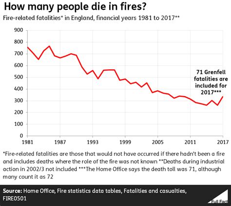 death due to fire